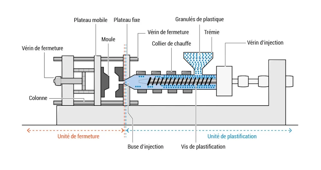 presse à injection fonctionnement